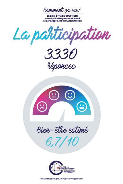 La participation : 3330 réponses, bien-être estimé : 6.7/10