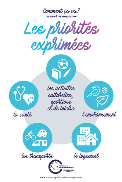 Les priorités exprimées : les activités culturelles, sportives, et de loisirs, l'environnement, le logement, les transports, la santé